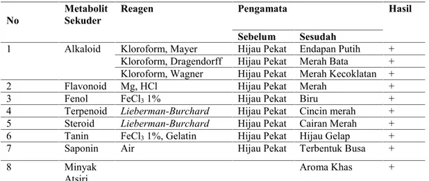 Tabel 2. Hasil Uji Skrining Fitokimia Ekstrak Etanol Daun Sirih Merah