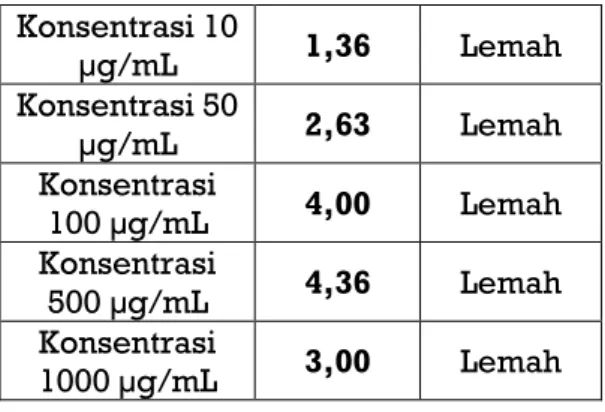 Tabel I  Hasil Pembuatan Ekstrak Daun  Subang-subang  (Scaevoloa   taccada L) 