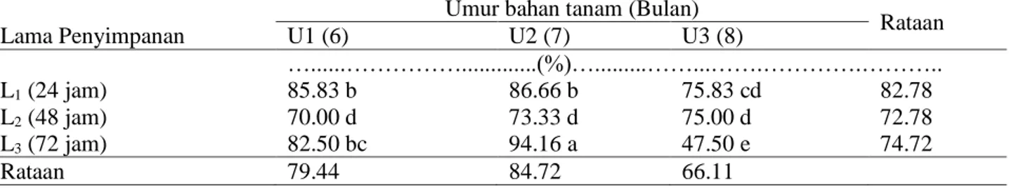 Tabel  1  menunjukkan  bahwa  persentase tumbuh tunas bud set umur 2 MST  tertinggi  pada  lama  penyimpanan  24  jam  diperoleh  pada  penggunaan  bahan  tanam  umur  7  bulan  yaitu  86.66  %  yang  berbeda  tidak nyata dengan bahan tanam umur 6 bulan  n