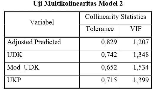 Tabel 4.8 Uji Multikolinearitas Model 2 