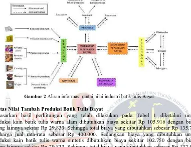 Tabel 1 Nilai Tambah Produksi Batik Tulis di Desa Jarum, Bayat Biaya Biaya Biaya Biaya produksi Biaya produksi Harga jual Harga jual