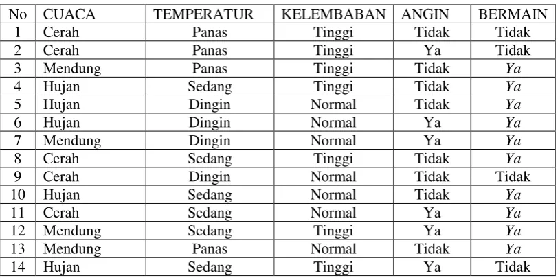 Tabel 2.1  Keputusan Bermain Tenis 