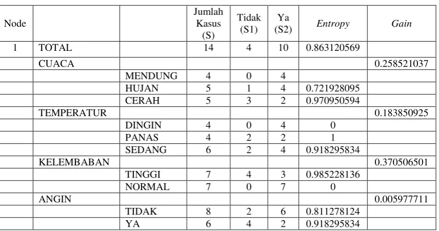 Tabel 2.2 Perhitungan Node 1 