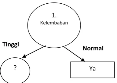 Tabel 2.3 Perhitungan Node 1.1 