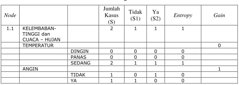 Gambar 2.5 Pohon Keputusan Hasil Perhitungan Node 1.1 