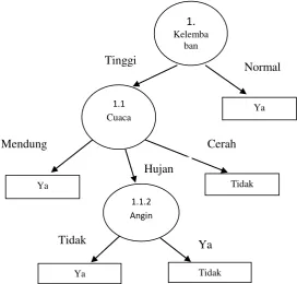 Gambar 2.6  Pohon Keputusan Hasil Perhitungan Node 1.1.2 