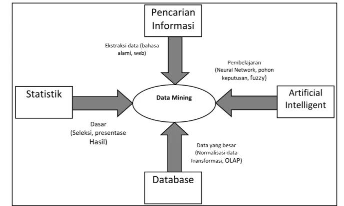 Gambar 2.1 Bidang Ilmu Data Mining 