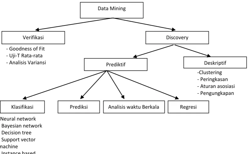 Gambar 2.2  Taksonomi data mining (Maimon & Last 2000, Dunham 2003) 