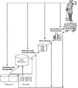 Gambar 2.3 Tahap-tahap data mining (Han dan Kamber, 2006) 
