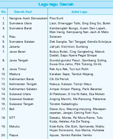 Tabel 4.2 Daftar lagu-lagu daerah dari berbagai daerah di Indonesia.