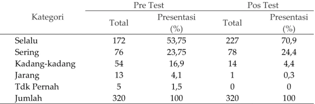 Tabel 1. Hasil perilaku pencegahan Covid-19 di Karangrejo, Metro Utara 