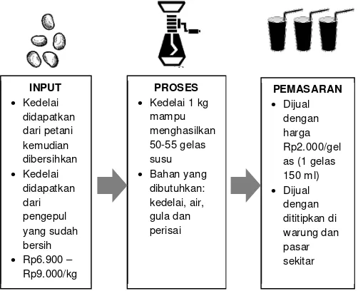 Gambar 7 Peta Pelaku dalam Rantai Nilai Susu Kedelai 