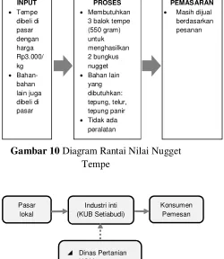 Gambar 10 Diagram Rantai Nilai Nugget 
