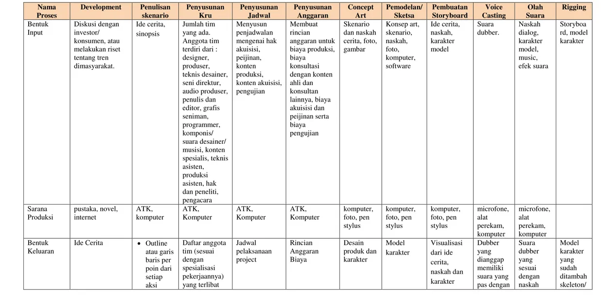 Tabel 3. Alur Produk dari Rantai Nilai Tahapan Pra Produksi Pembuatan Film Animasi 3D Nama Proses Development Penulisanskenario PenyusunanKru PenyusunanJadwal PenyusunanAnggaran ConceptArt Pemodelan/Sketsa PembuatanStoryboard Voice Casting Olah Suara Riggi