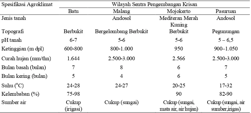 Tabel 1.  Kondisi  Lahan dan Agroklimat  Sentra Pengembangan Krisan di Jawa Timur  