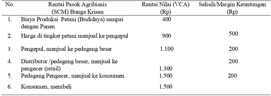 Tabel 5.  Analisis Rantai Nilai (VCA) Agribisnis Bunga Krisan (per tangkai)  