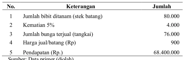 Tabel 6. Pendapatan dari Usahatani Budidaya Bunga Krisan  
