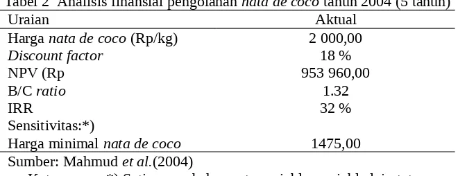 Tabel 2  Analisis finansial pengolahan nata de coco tahun 2004 (5 tahun)