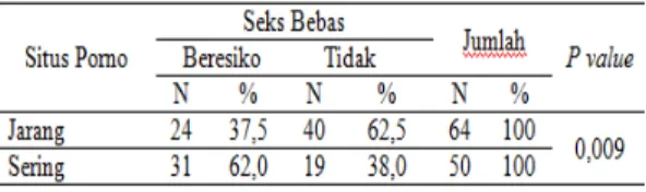 Tabel  6.  Hubungan  Frekuensi  Mengakses 