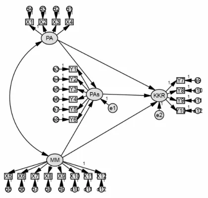 Gambar 1. Pengembangan Diagram Jalur 