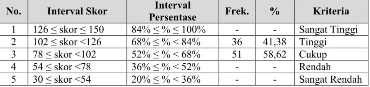 Tabel 6: Distribusi Data Skor Perilaku Asertif Siswa  No.  Interval Skor  Interval 
