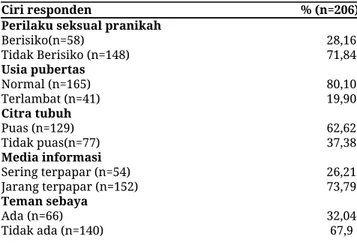 Tabel 1. Ciri  remaja putri SMK di Yogyakarta 