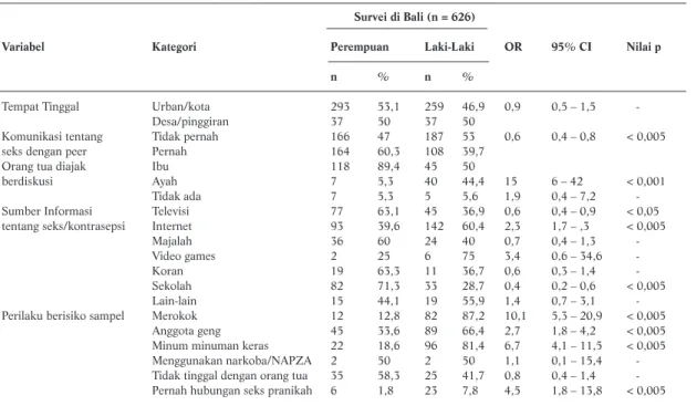 Tabel 1. Karakteristik Responden di Bali