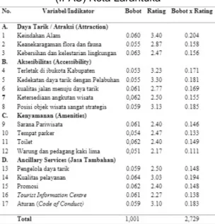 Tabel 4 Internal Factor Analysis Summary  (IFAS) Kota Larantuka 
