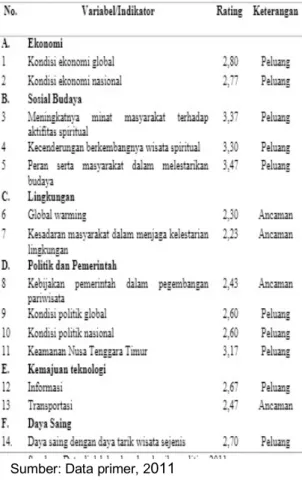 Tabel 6. Hasil penilaian lingkungan eksternal  Kota Larantuka 