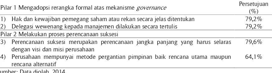Tabel 3. Persepsi Responden terhadap Kebijakan dan Prosedur Corporate Governance