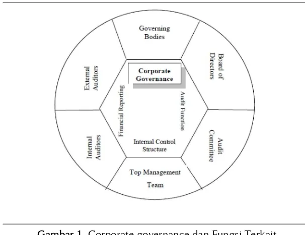 Gambar 1. Corporate governance dan Fungsi TerkaitSumber: Diadopsi dari Rezaee and Riley (2010, p.123)