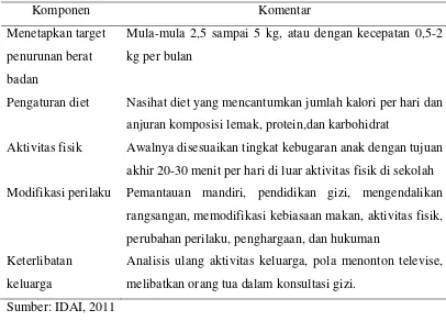 Tabel 2.2. Komponen Keberhasilan Rencana Penurunan Berat Badan 