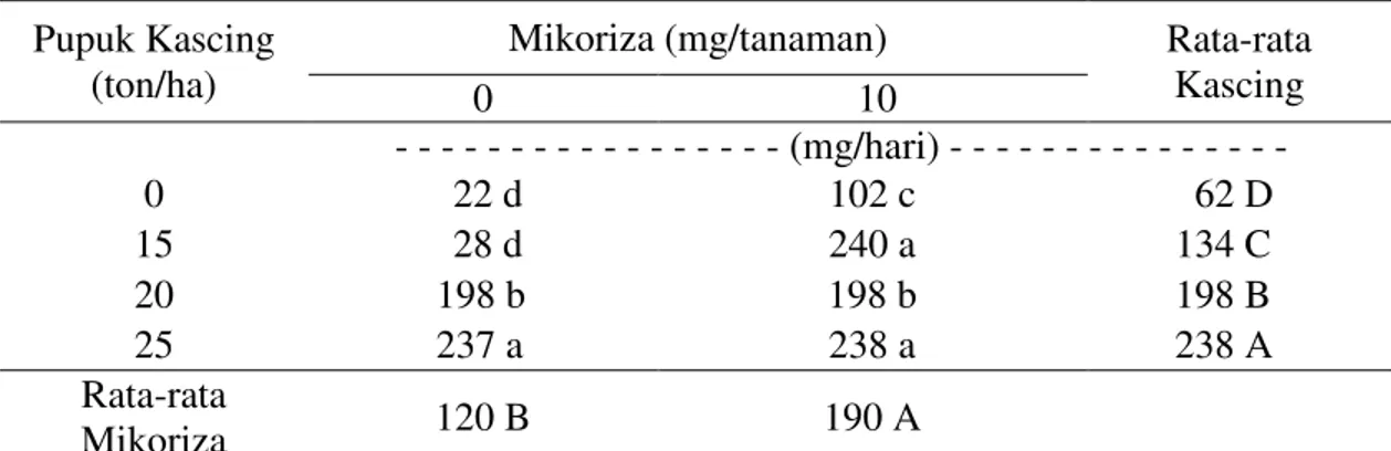 Tabel 1.   Rata-rata laju  tumbuh relatif tanaman bawang merah varietas  Bima Brebes   dengan pemberian pupuk kascing dan mikoriza