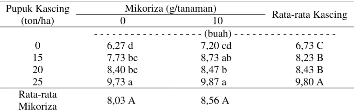 Tabel 4.   Rata-rata  jumlah  umbi  per  rumpun  tanaman  bawang  merah  varietas  Bima  Brebes dengan pemberian pupuk kascing dan mikoriza