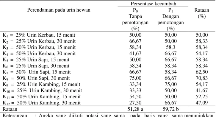 Tabel 1.   Persentase  berkecambah   benih   biwa   pada   perlakuan  perendaman  urin  hewan  dan   pemotongan  benih 