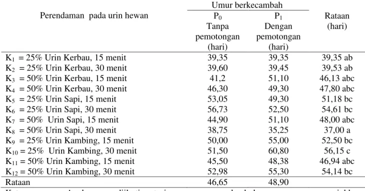 Tabel 2.  Umur     berkecambah    benih    biwa   pada   perlakuan   perendaman urin  hewan  dan      pemotongan  benih            
