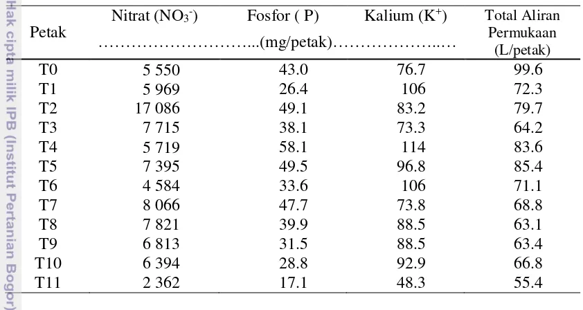 Tabel 8  Total unsur hara nitrat, fosfor dan kalium yang hilang dalam tanah 
