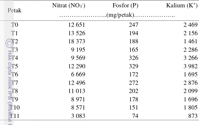 Tabel 9  Total unsur hara nitrat, fosfor dan kalium yang hilang dalam aliran 