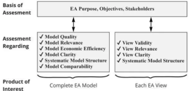 Gambar 1. Kerangka Kerja Kualitas  Model EA 