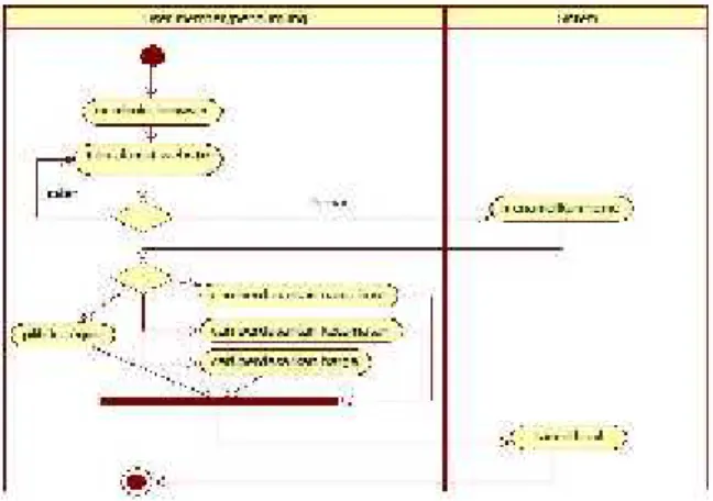 Gambar 2. Activity diagram untuk Use case “View data rumah kost”