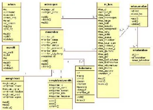 Gambar 3. Class diagram sistem yang diusulkan