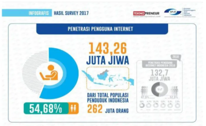 Gambar 1.Penetrasi pengguna internet 2017  Pada  data  di  atas[5],  jumlah  pengguna  internet  Indonesia  mencapai  lebih  dari  setengah  populasi  yang  ada