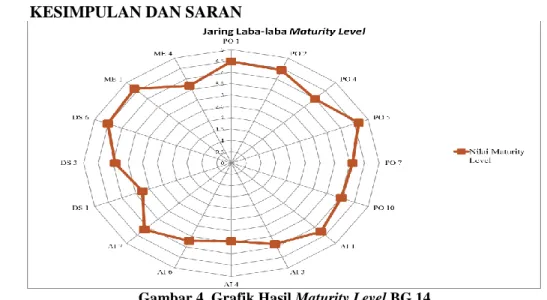 Gambar 4. Grafik Hasil Maturity Level BG 14 