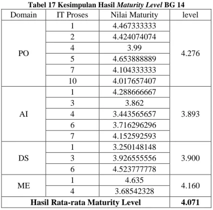 Tabel 17 Kesimpulan Hasil Maturity Level BG 14  Domain  IT Proses  Nilai Maturity  level 