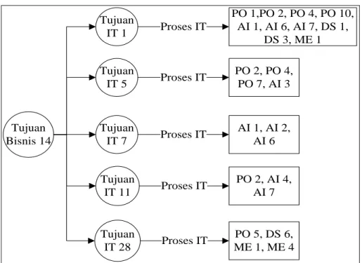 Gambar 1 Hubungan Tujuan IT Dengan Proses-Proses IT  b.  Pengumpulan Data dan Bukti 