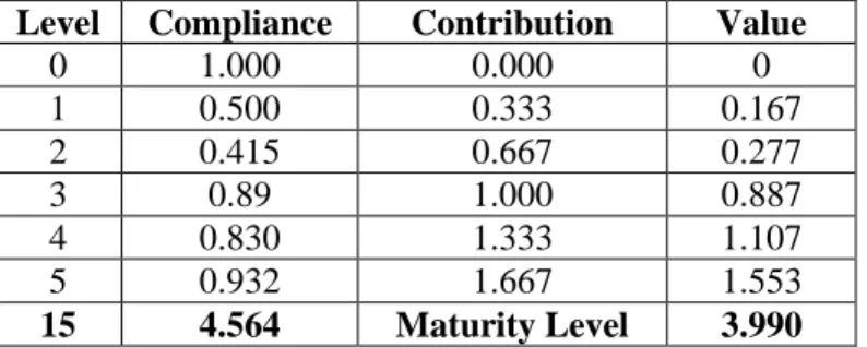 Tabel 4 Maturity Level PO5 
