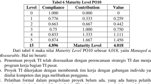 Tabel 6 Maturity Level PO10 