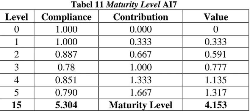 Tabel 11 Maturity Level AI7 