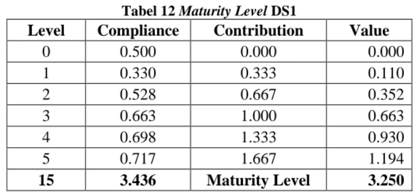 Tabel 12 Maturity Level DS1 