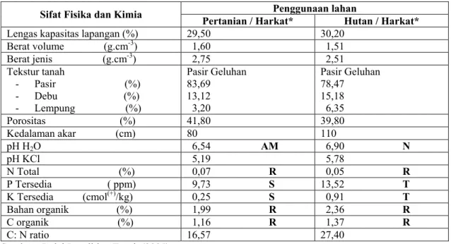 Tabel 1. Hasil analisis sifat fisika tanah, kimia tanah dan kedalaman perakaran padaEntisol lahan  pertanian dan hutan 